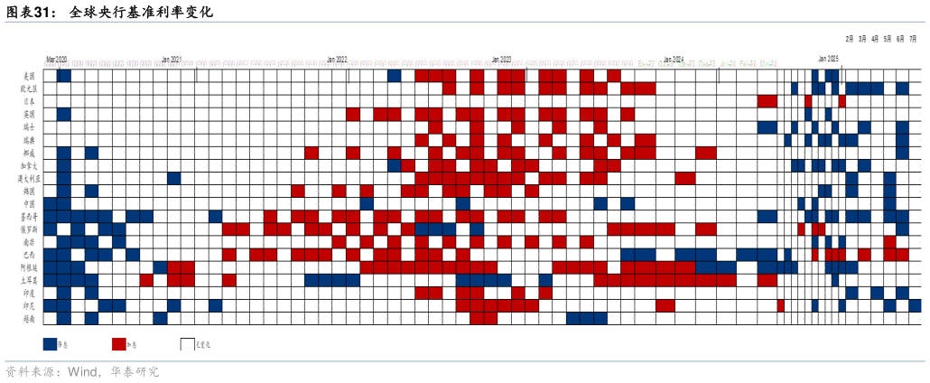 如何解释全球央行基准利率变化