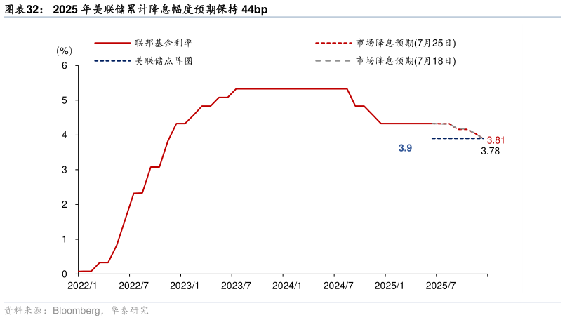 谁能回答2025 年美联储累计降息幅度预期保持 44bp