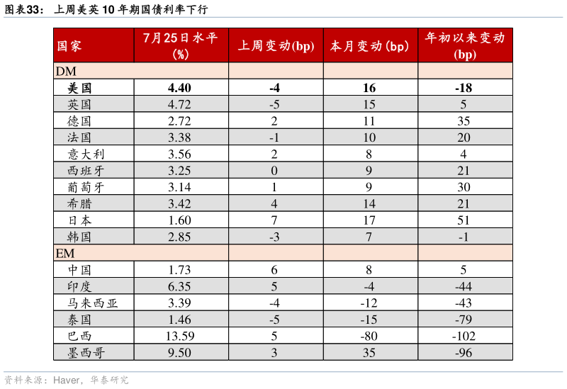 如何了解上周美英 10 年期国债利率下行