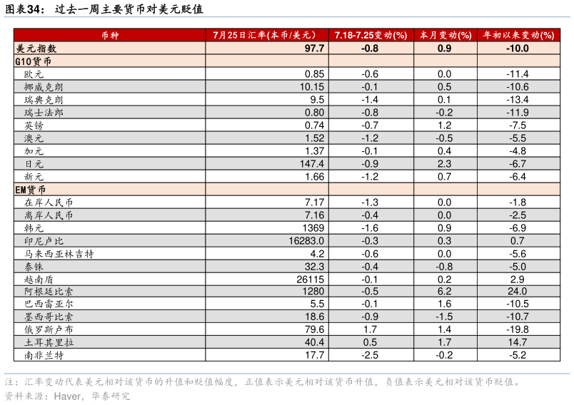 咨询大家过去一周主要货币对美元贬值