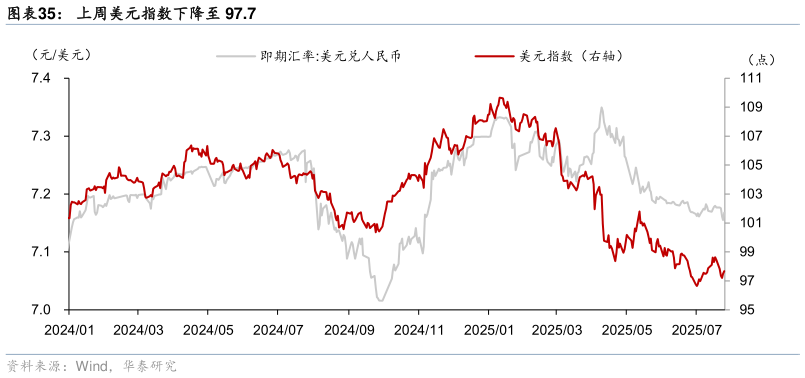 谁知道上周美元指数下降至 97.7