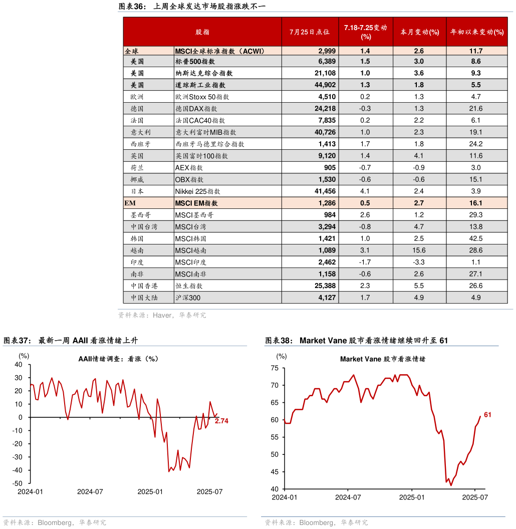 你知道上周全球发达市场股指涨跌不一 最新一周 AAII 看涨情绪上升