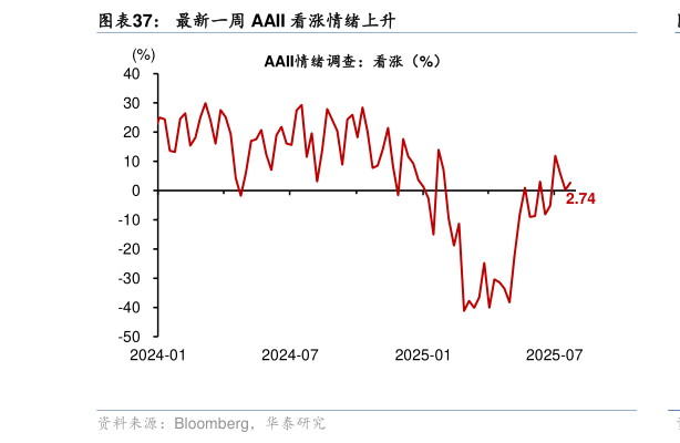 想问下各位网友最新一周 AAII 看涨情绪上升