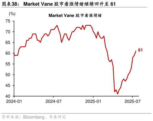 各位网友请教一下Market Vane 股市看涨情绪继续回升至 61