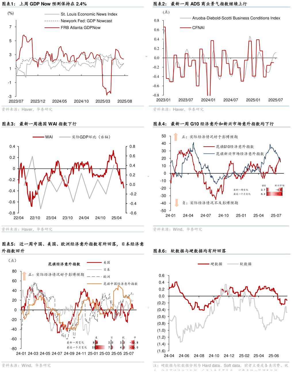 如何了解最新一周 ADS 商业景气指数继续上行 最新一周 G10 经济意外和新兴市场意外指数均下行 软数据与硬数据均有所回落