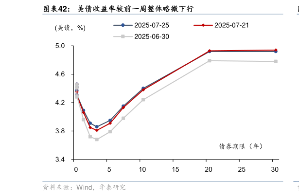 你知道美债收益率较前一周整体略微下行
