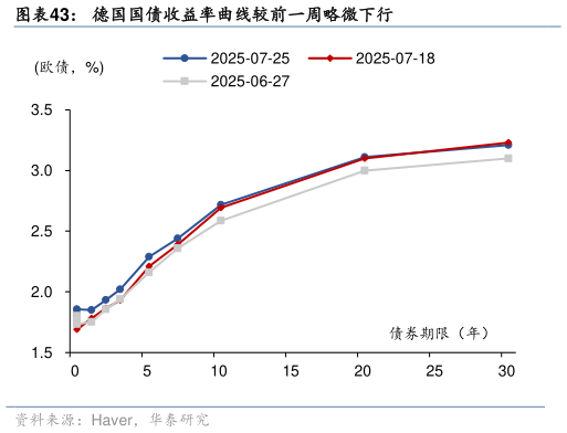 如何了解德国国债收益率曲线较前一周略微下行