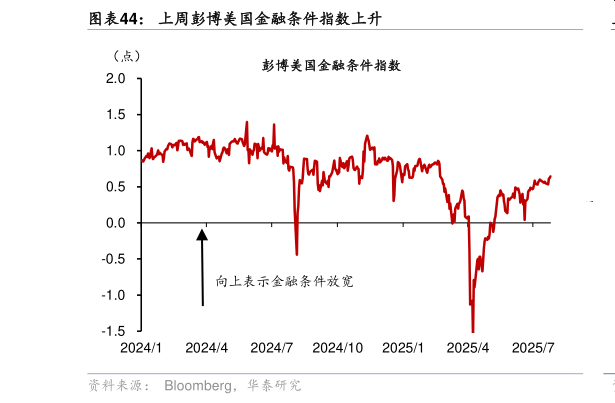 怎样理解上周彭博美国金融条件指数上升