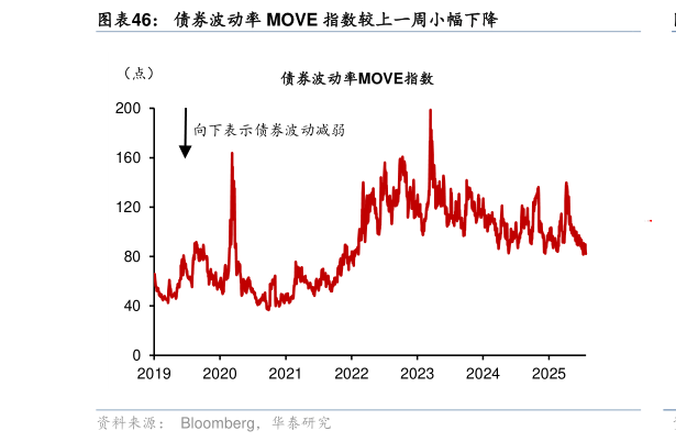 你知道债券波动率 MOVE 指数较上一周小幅下降
