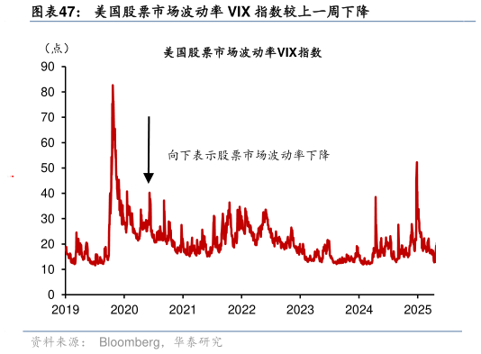 各位网友请教一下美国股票市场波动率 VIX 指数较上一周下降
