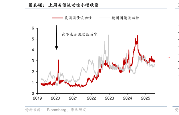 如何看待上周美债流动性小幅收紧