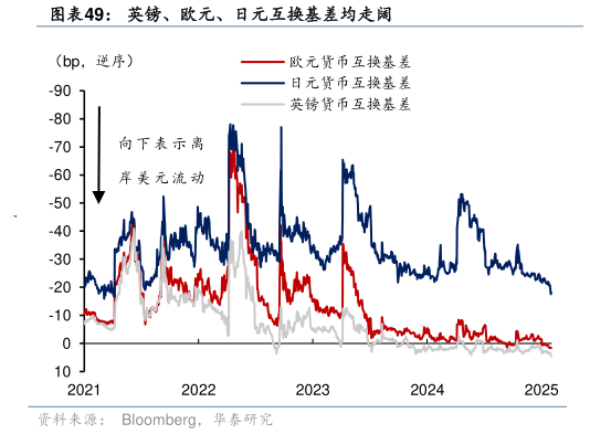 谁知道英镑、欧元、日元互换基差均走阔