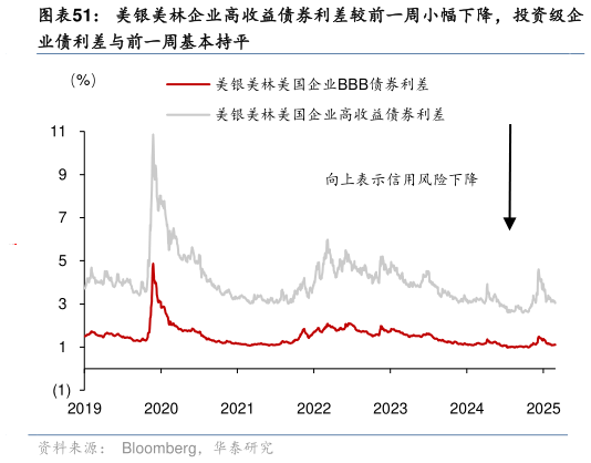咨询下各位美银美林企业高收益债券利差较前一周小幅下降，投资级企