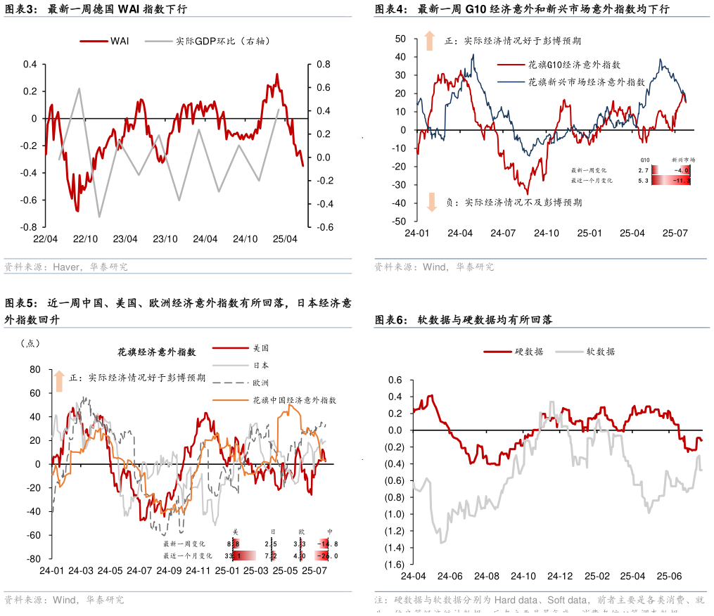 如何解释最新一周 G10 经济意外和新兴市场意外指数均下行 软数据与硬数据均有所回落