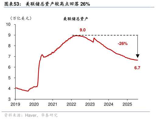 谁知道美联储总资产较高点回落 26%