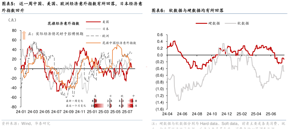 想关注一下软数据与硬数据均有所回落