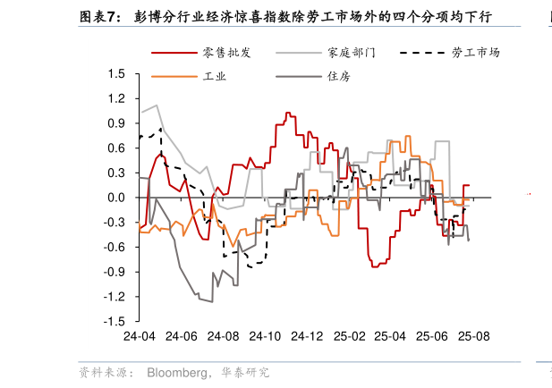 如何解释彭博分行业经济惊喜指数除劳工市场外的四个分项均下行