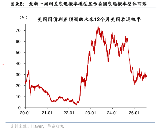 谁知道最新一周利差衰退概率模型显示美国衰退概率整体回落