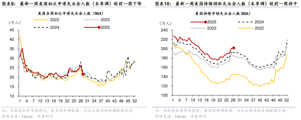 怎样理解最新一周美国初次申请失业金人数（未季调）较前一周下降最新一周美国持续领取失业金人数（未季调）较前一周持平