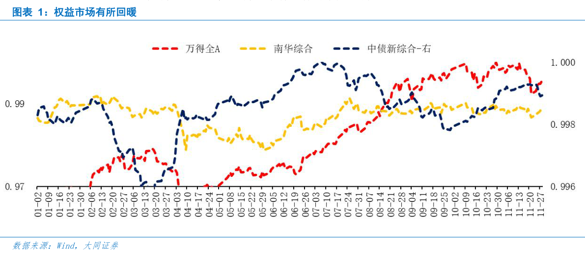 如何了解权益市场有所回暖