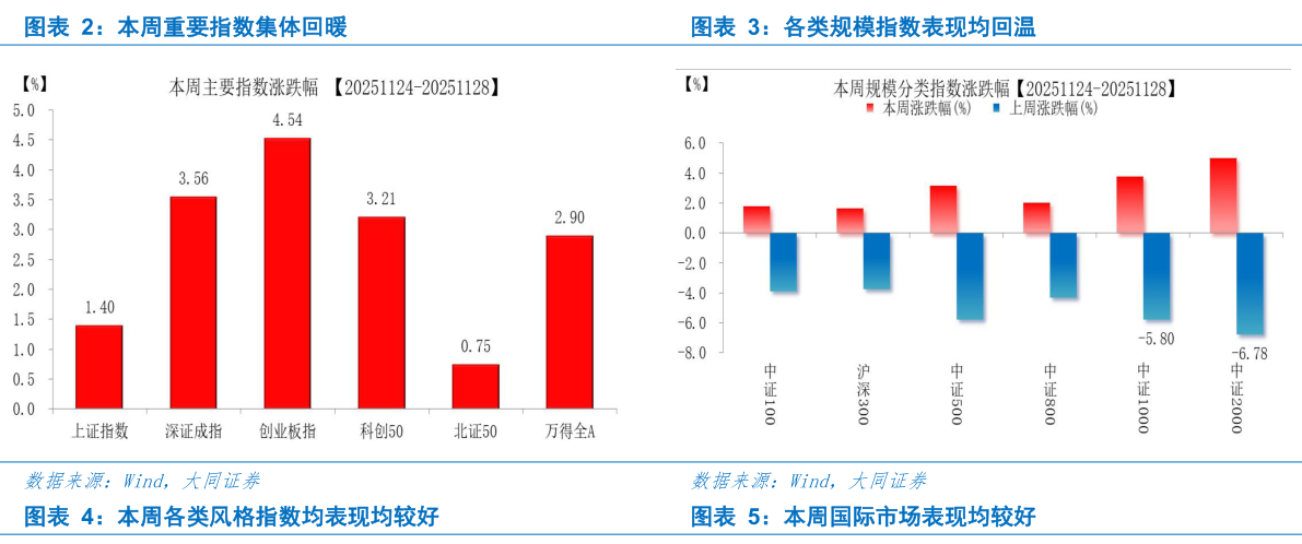 各位网友请教一下本周重要指数集体回暖各类规模指数表现均回温?