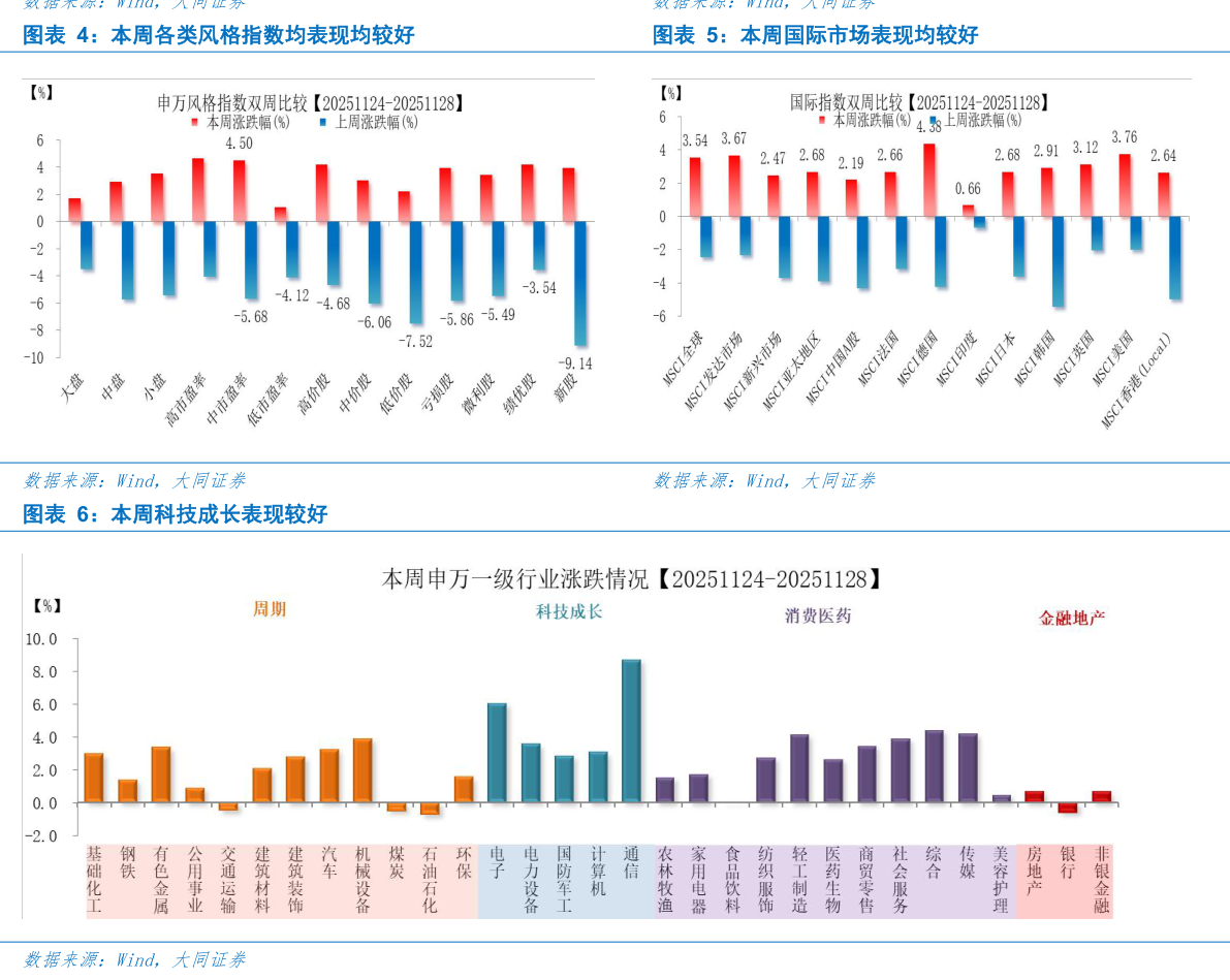 咨询大家本周各类风格指数均表现均较好本周国际市场表现均较好?