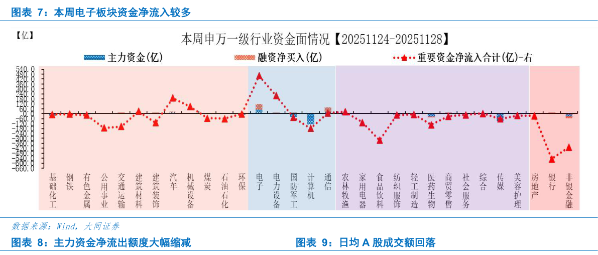 谁能回答本周电子板块资金净流入较多 主力资金净流出额度大幅缩减日均 A 股成交额回落?