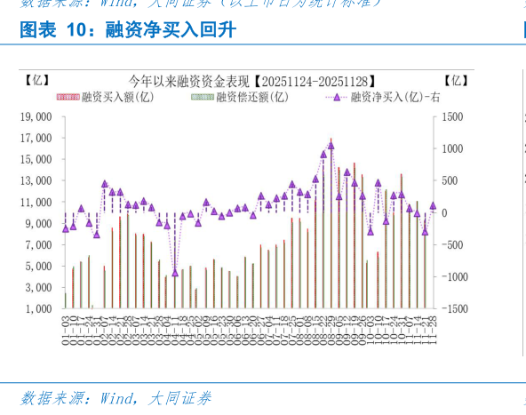 怎样理解融资净买入回升?