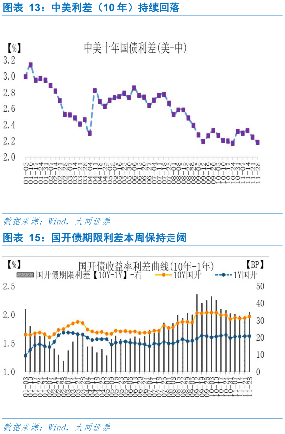 如何解释中美利差（10 年）持续回落?