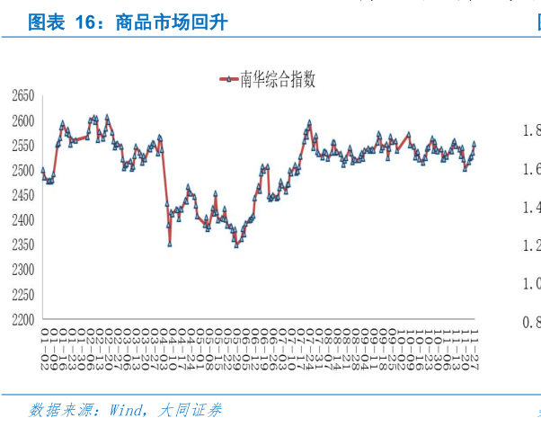 如何了解商品市场回升?