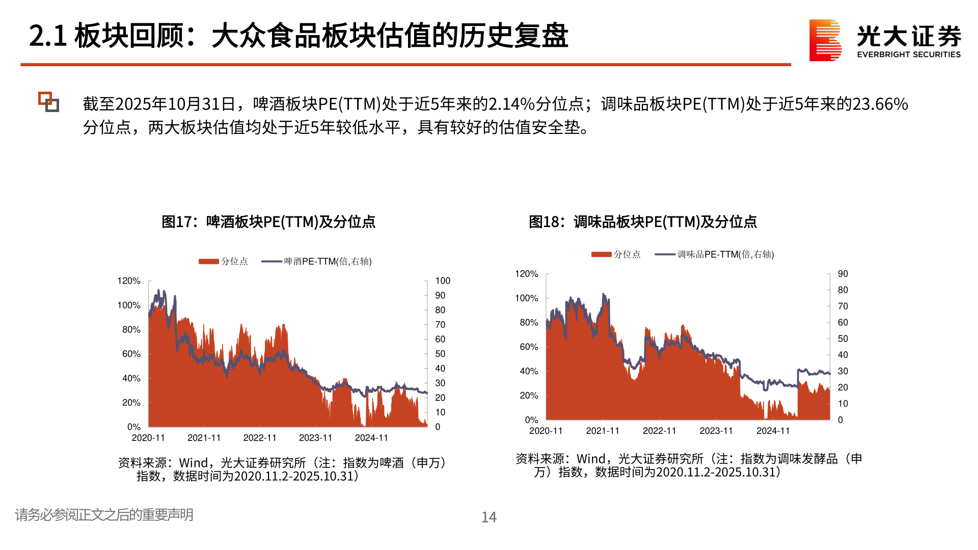 想问下各位网友2.1 板块回顾：大众食品板块估值的历史复盘
