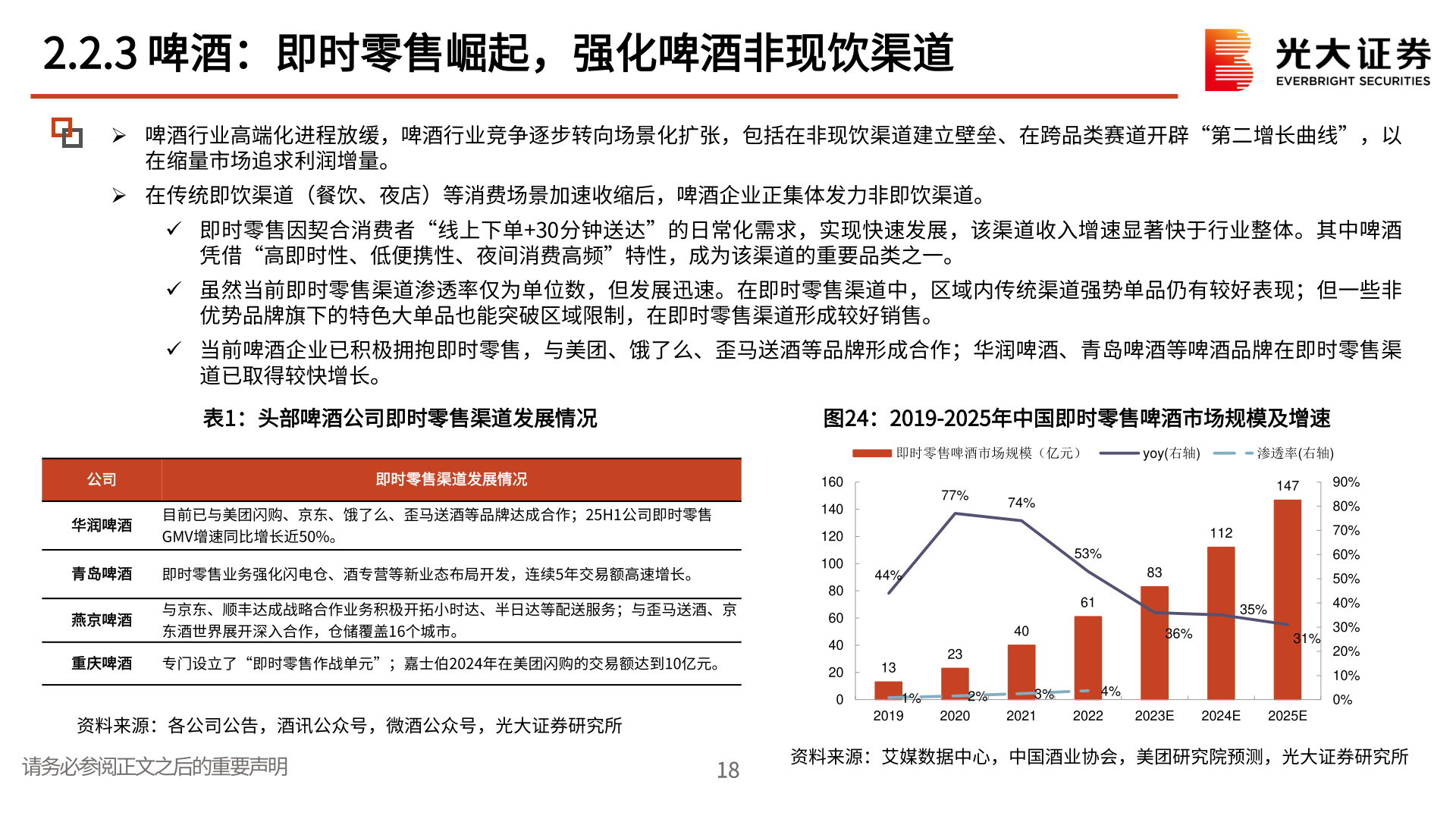 谁能回答2.2.3 啤酒：即时零售崛起，强化啤酒非现饮渠道?