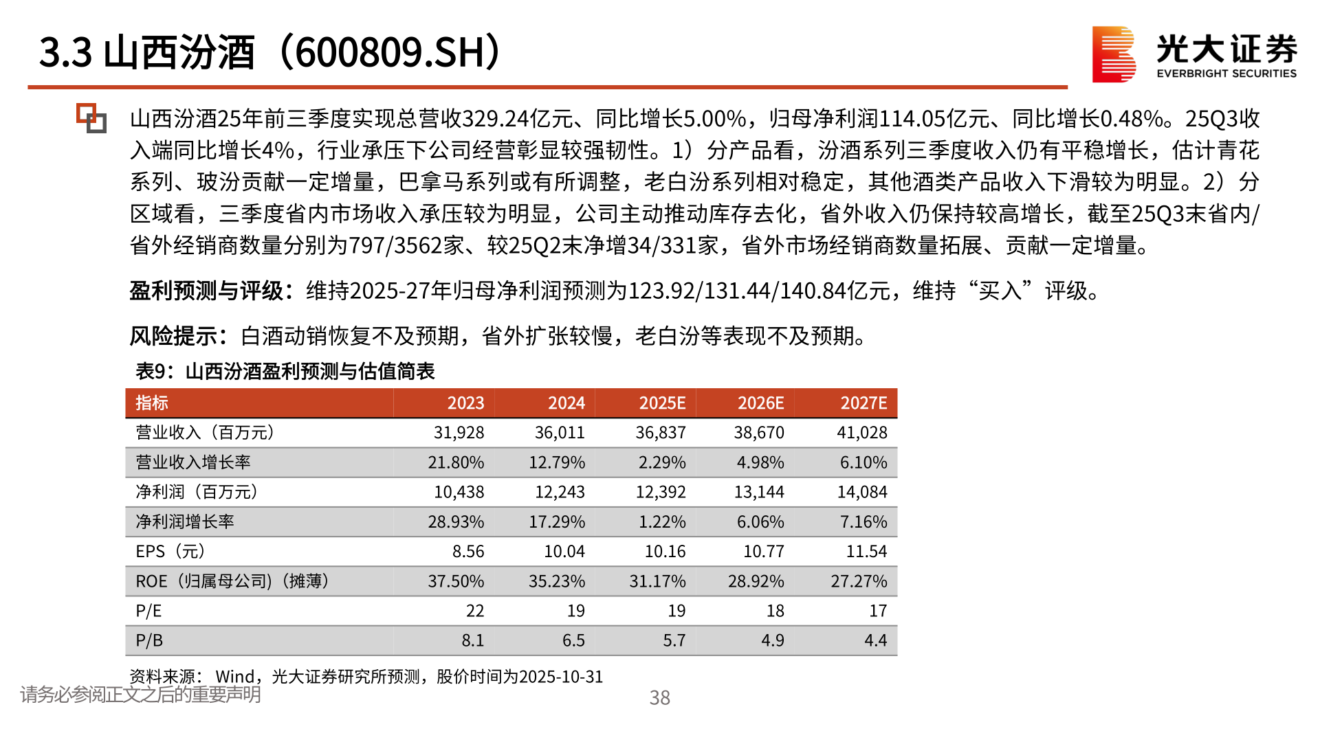 想关注一下3.3 山西汾酒（600809.SH）