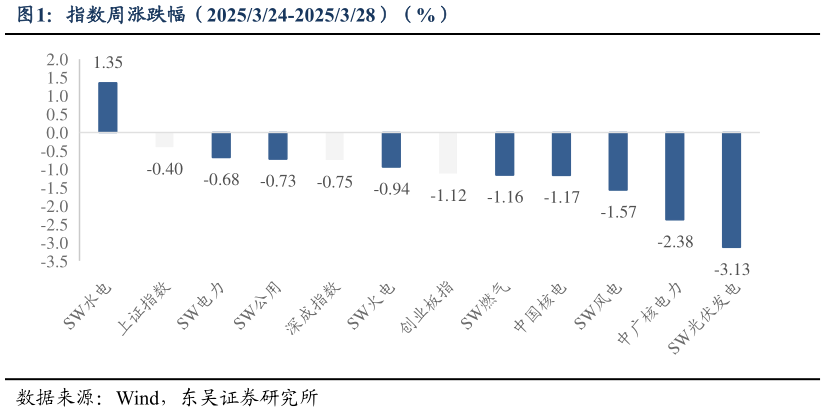 谁能回答指数周涨跌幅(2025324-2025328)(%)
