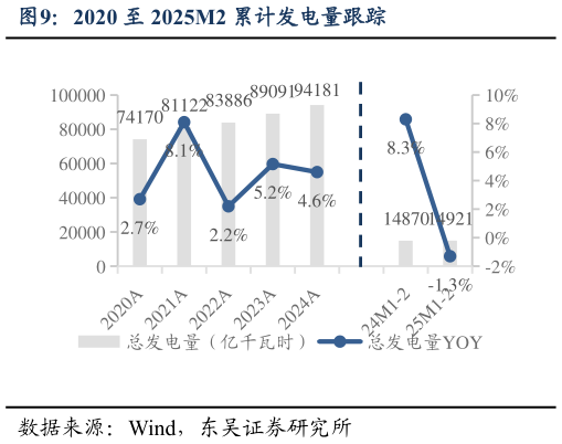 如何了解2020 至 2025M2 累计发电量跟踪