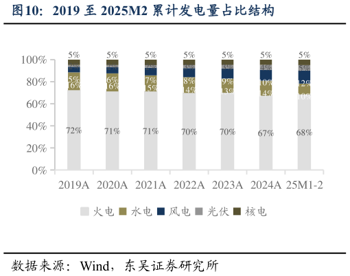 咨询下各位2019 至 2025M2 累计发电量占比结构