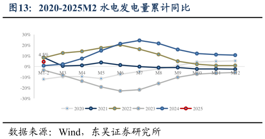各位网友请教一下2020-2025M2 水电发电量累计同比