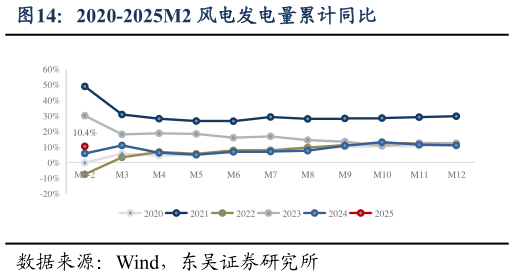 如何看待2020-2025M2 风电发电量累计同比