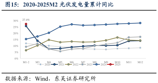 咨询下各位2020-2025M2 光伏发电量累计同比