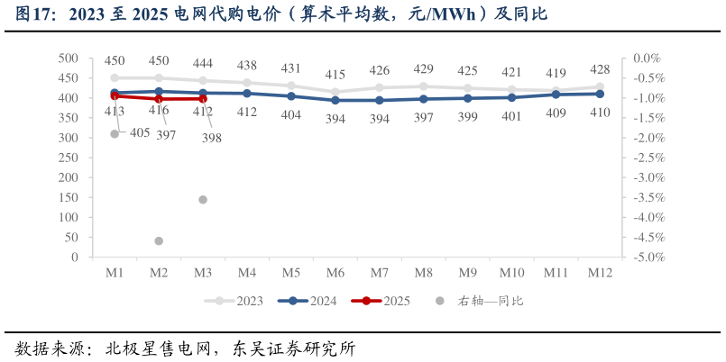如何才能2023 至 2025 电网代购电价（算术平均数，元MWh）及同比