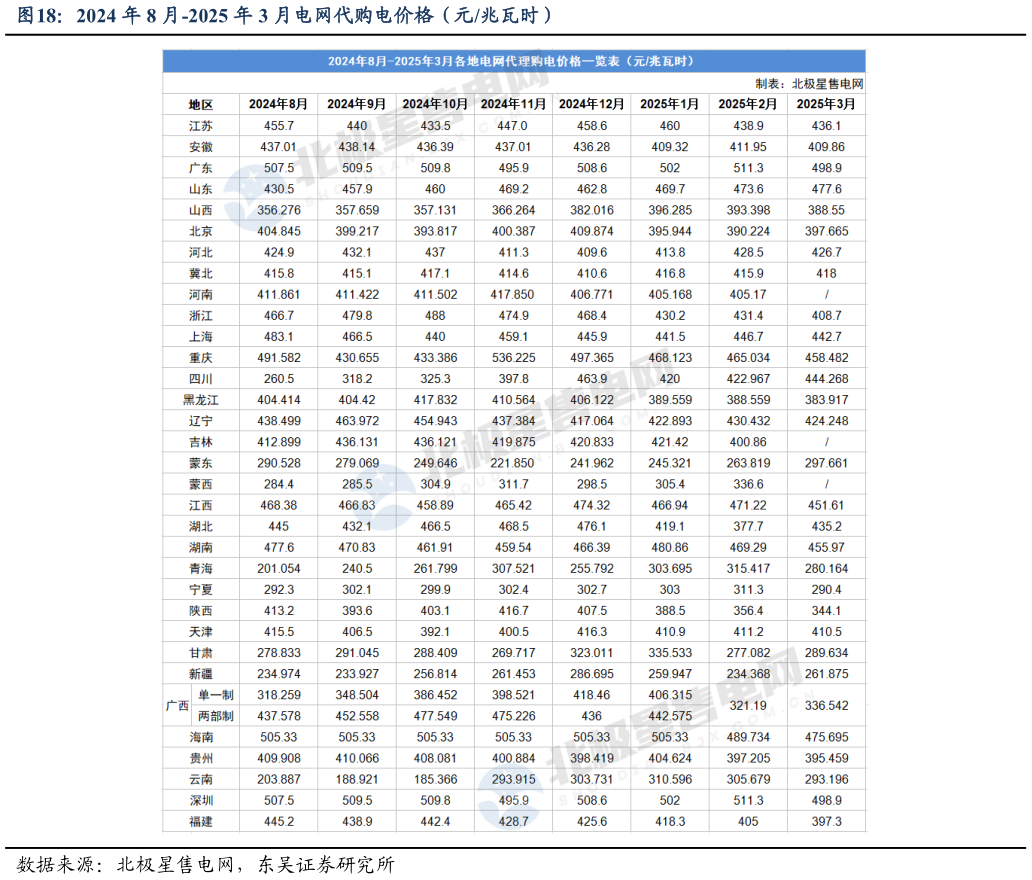 咨询大家2024 年 8 月-2025 年 3 月电网代购电价格（元兆瓦时）