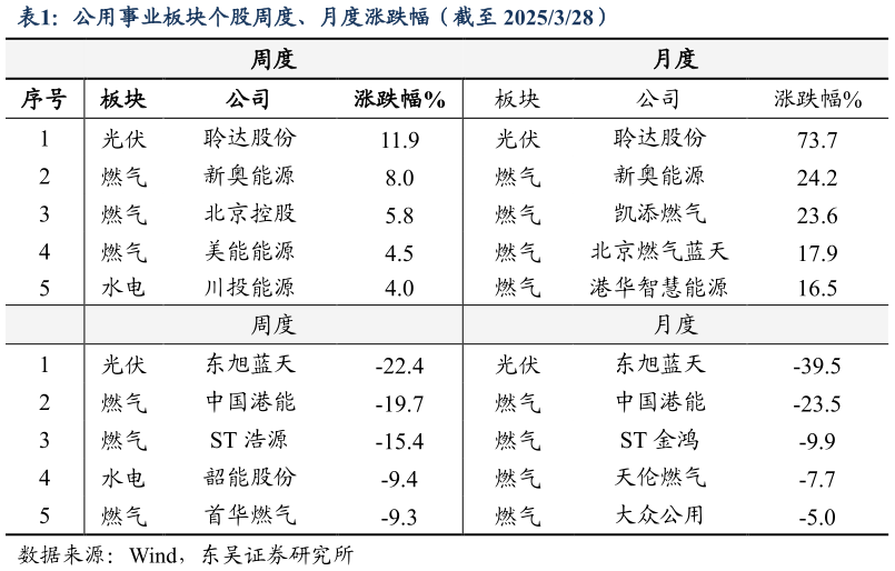 谁知道公用事业板块个股周度、月度涨跌幅(截至 2025328)