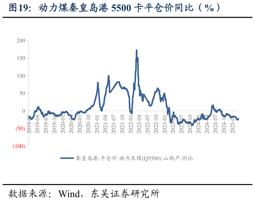 一起讨论下动力煤秦皇岛港 5500 卡平仓价同比（%）