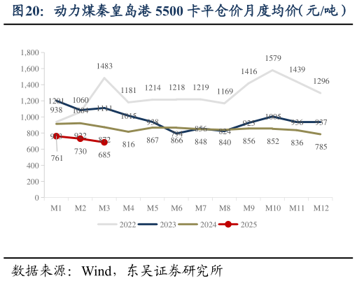 我想了解一下动力煤秦皇岛港 5500 卡平仓价月度均价（元吨）