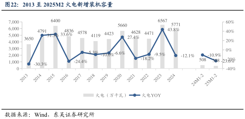 如何了解2013 至 2025M2 火电新增装机容量