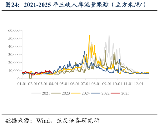 想关注一下2021-2025 年三峡入库流量跟踪（立方米秒）