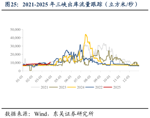 如何解释2021-2025 年三峡出库流量跟踪（立方米秒）