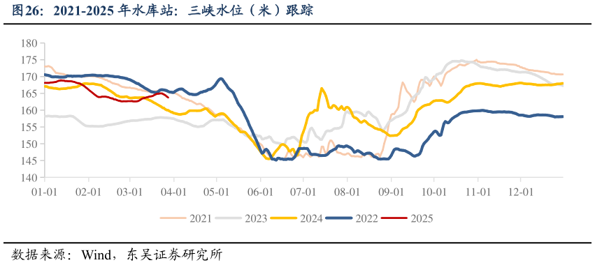 谁能回答2021-2025 年水库站：三峡水位（米）跟踪