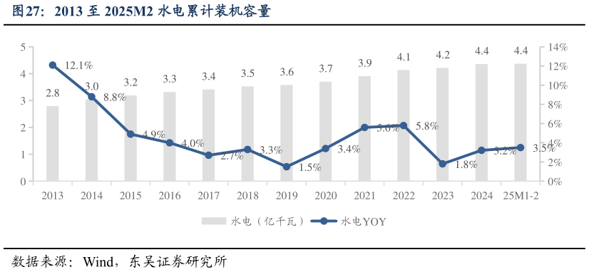 如何了解2013 至 2025M2 水电累计装机容量