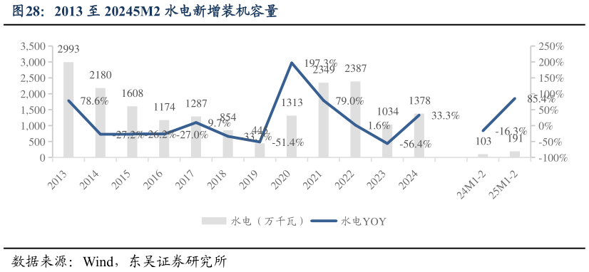 你知道2013 至 20245M2 水电新增装机容量